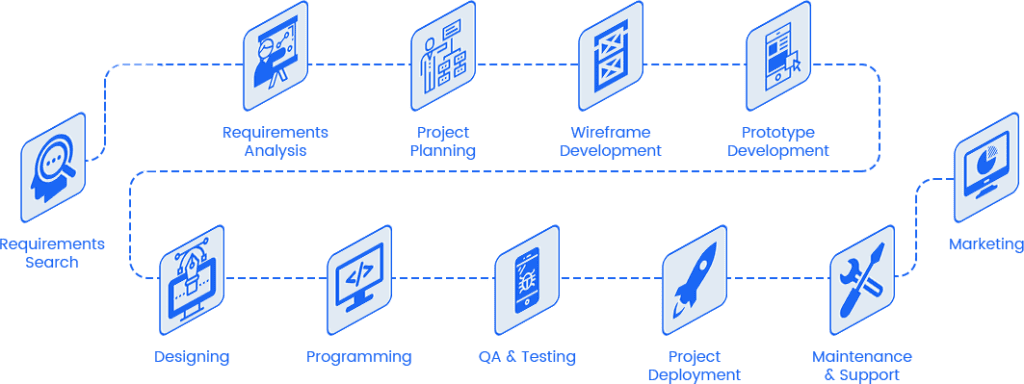 Work Progress at Serva AppLabs